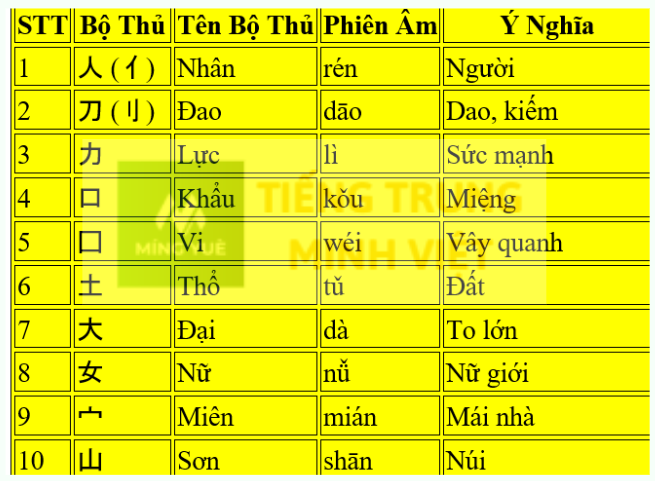Hướng dẫn cách viết 214 bộ thủ trong tiếng Trung