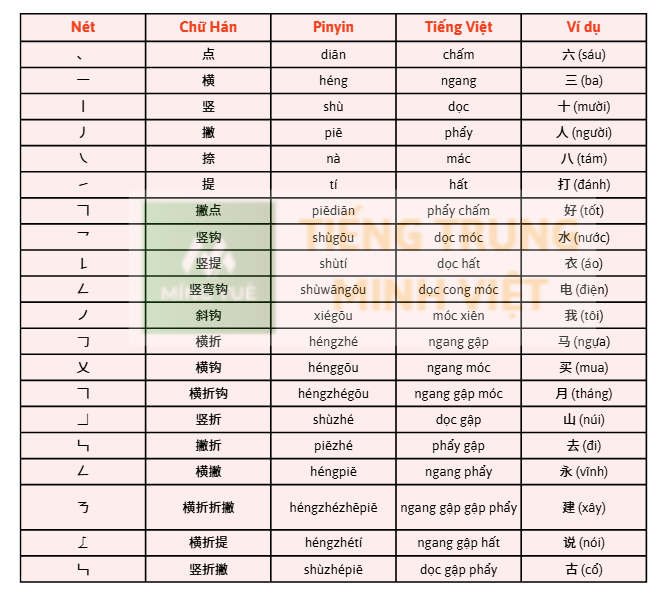 bảng các nét cơ bản trong chữ hán