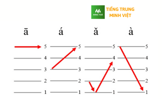 thanh điệu trong tiếng trung